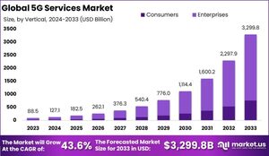 5G Services Market: Impact on Consumer Behavior and Expectations