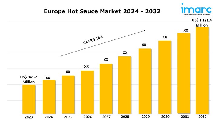 Europe Hot Sauce Market Growth, Trends, Demand, Share Analysis and Report 2024-2032