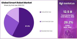 Smart Robots Market: The Impact of Advanced Sensors and AI on Robotics