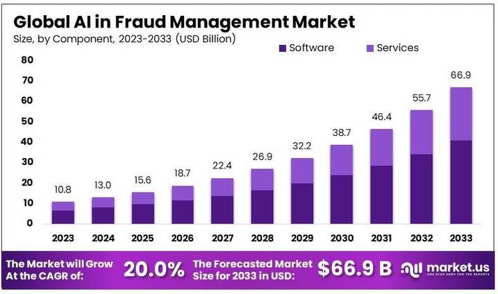 AI in Fraud Management Market: Essential Insights for Industry Leaders