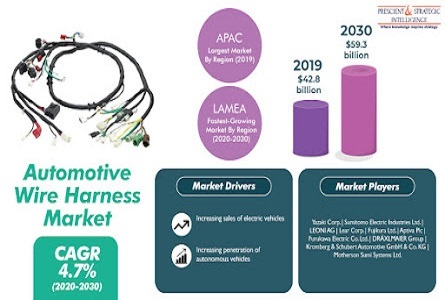 Wired for Mobility: Insights into the Automotive Wire Harness Market