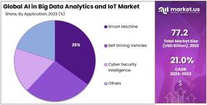 AI in Big Data Analytics and IoT Market: The Power of AI in Shaping Connected Technologies