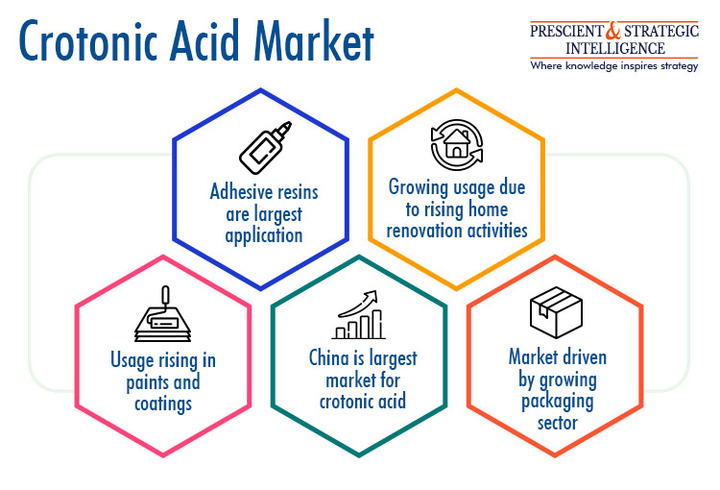 Unveiling Crotonic Acid: Market Insights and Applications