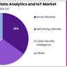 AI in Big Data Analytics and IoT Market: The Power of AI in Shaping Connected Technologies