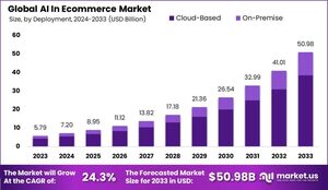 AI In Ecommerce Market: How AI is Shaping the Future of Omnichannel Retail