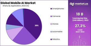 Mobile AI Market: Insights into AI-Driven Personalization