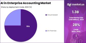 AI in Enterprise Accounting Market: Facilitating Cross-Departmental Collaboration