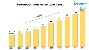 Europe Craft Beer Market Share, Growth Analysis, Top Brands and Outlook Report 2024-2032