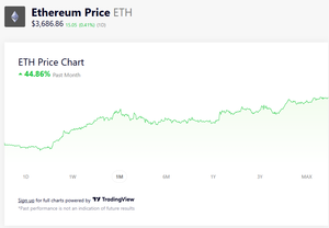 Leveraged ETH ETF demand up 160% since Trump win \u2014 Ether price to $4K?