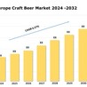 Europe Craft Beer Market Share, Growth Analysis, Top Brands and Outlook Report 2024-2032