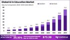 AI in Education Market: Advancing Learning with Artificial Intelligence
