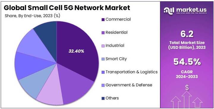 Small Cell 5G Network Market: Innovations Fueling Wireless Connectivity