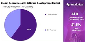 Generative AI in Software Development Market: Innovations Driving the Next Coding Revolution