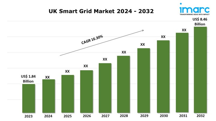 UK Smart Grid Market Size & Share: Industry Analysis Report 2024-2032