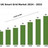 UK Smart Grid Market Size &amp; Share: Industry Analysis Report 2024-2032