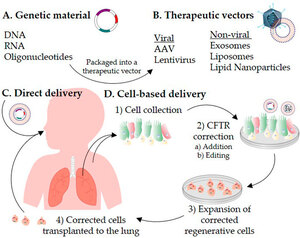 Gene Therapy for Cystic Fibrosis