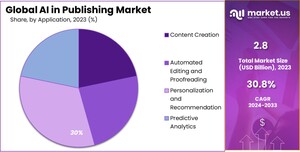 AI in Publishing Market: The Future of AI-Driven Content Creation and Management