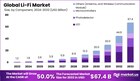 Li-Fi Market Investment Opportunities: Where to Put Your Money