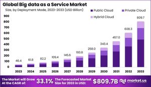 Big Data as a Service Market Explained Simply: Your Guide to Data Services