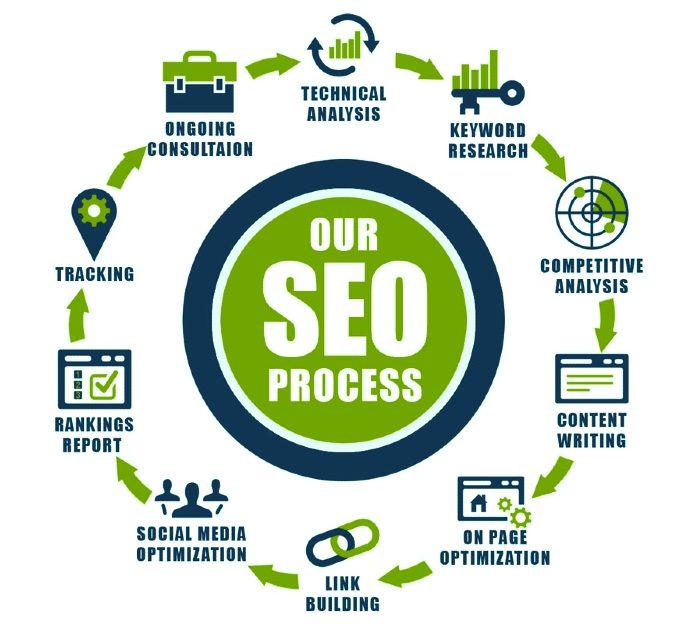 +91-9811714727 SEO Services, Website Promotion Services In Faridabad/Delhi
