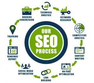 +91-9811714727 SEO Services, Website Promotion Services In Faridabad\/Delhi