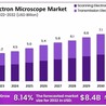 Electron Microscope Market: The Convergence of Microscopy and Material Science